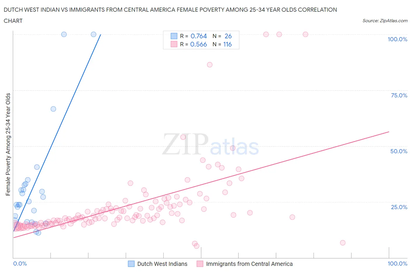 Dutch West Indian vs Immigrants from Central America Female Poverty Among 25-34 Year Olds