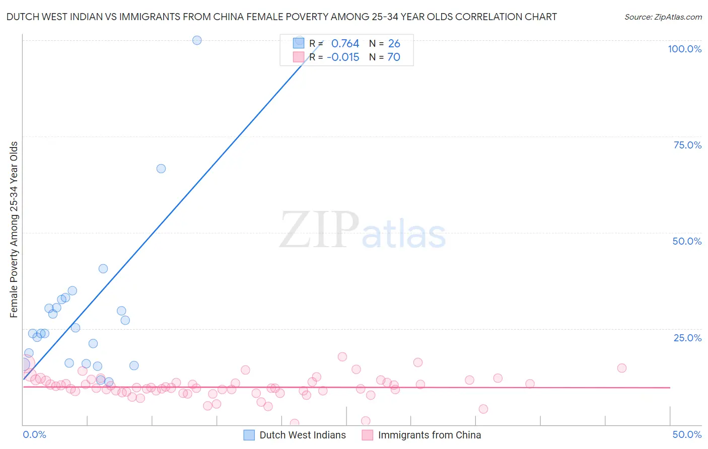 Dutch West Indian vs Immigrants from China Female Poverty Among 25-34 Year Olds