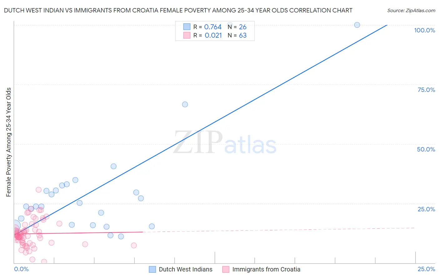 Dutch West Indian vs Immigrants from Croatia Female Poverty Among 25-34 Year Olds