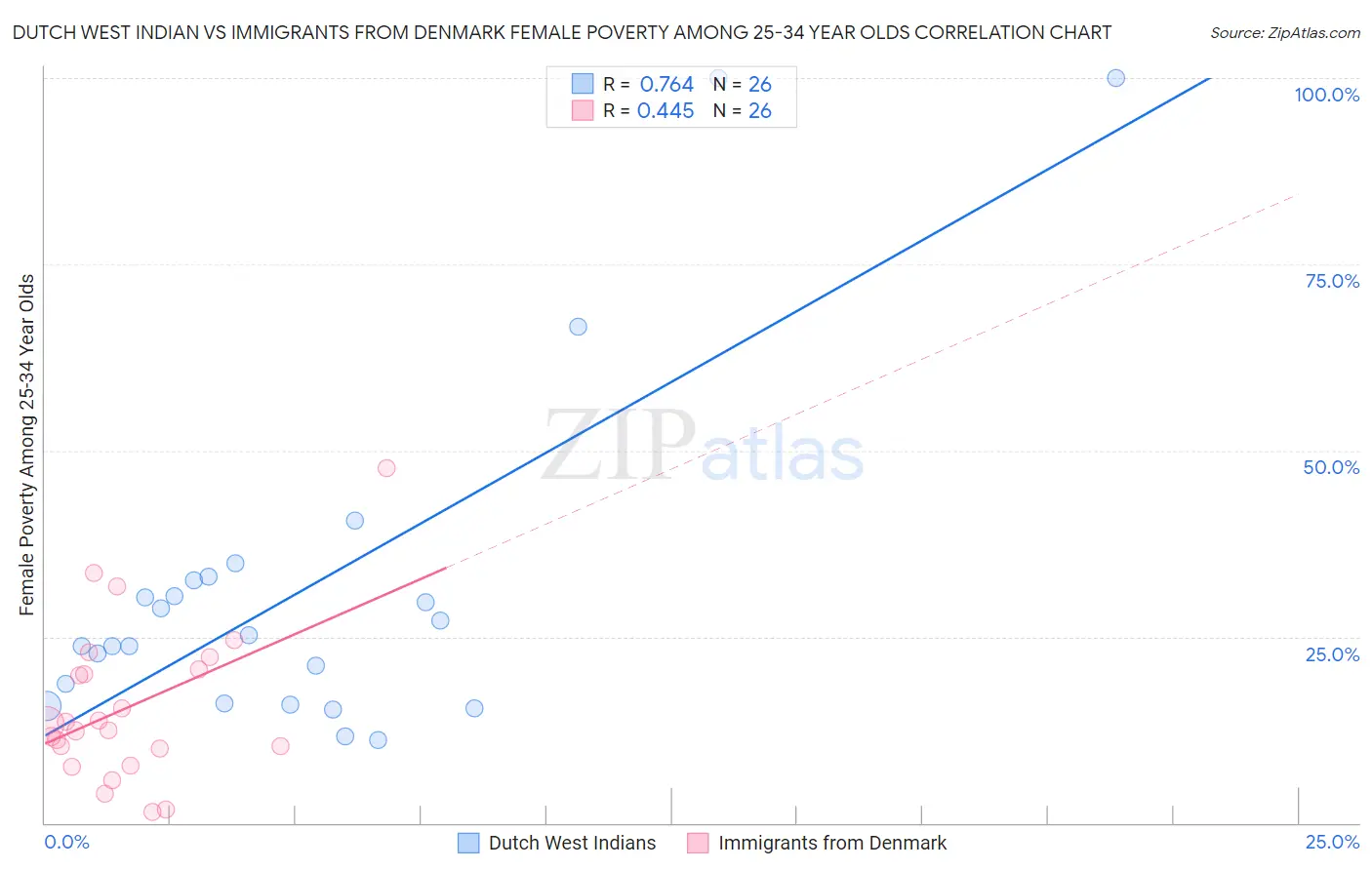 Dutch West Indian vs Immigrants from Denmark Female Poverty Among 25-34 Year Olds