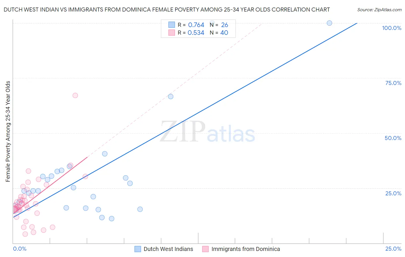 Dutch West Indian vs Immigrants from Dominica Female Poverty Among 25-34 Year Olds