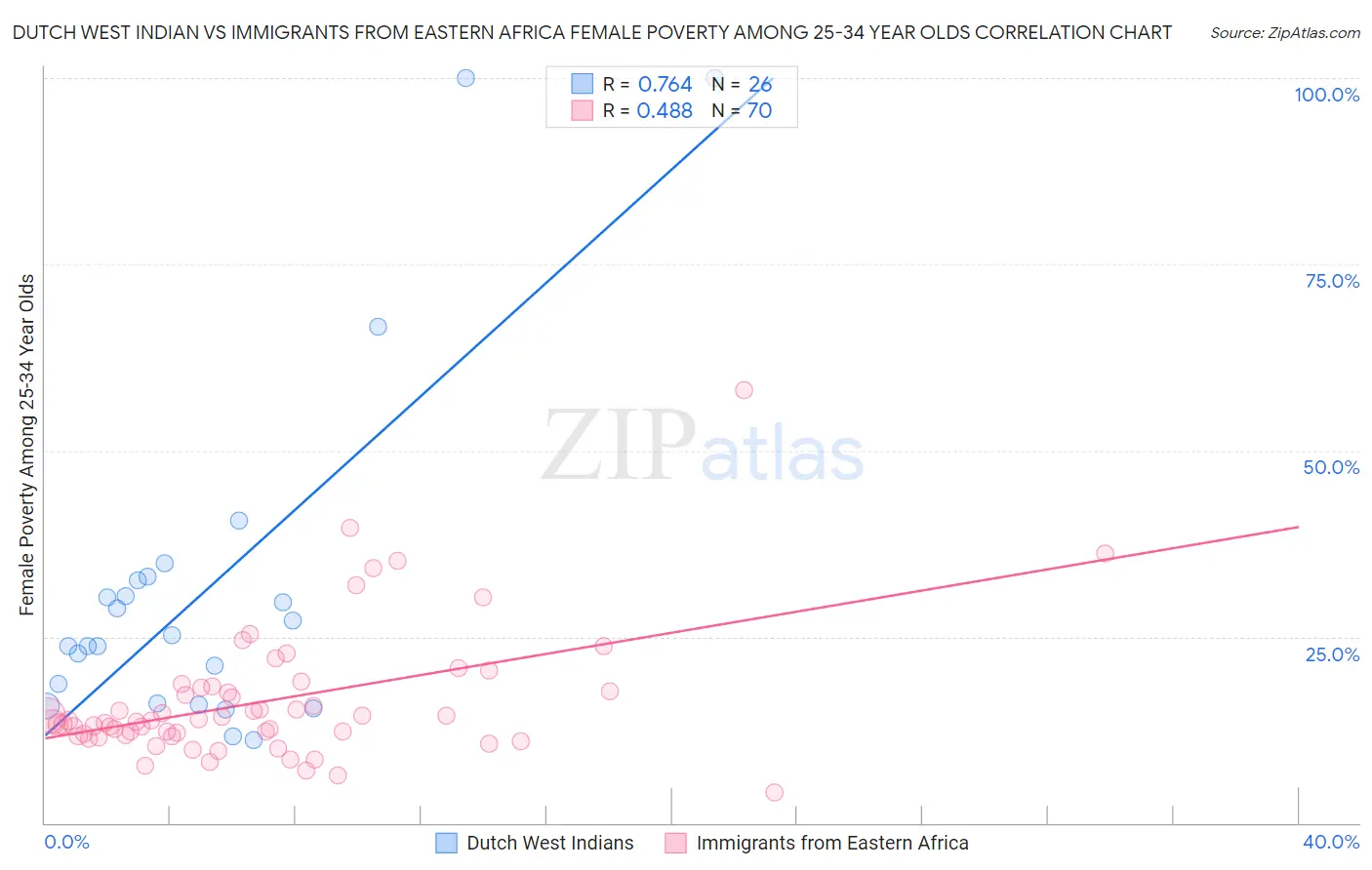 Dutch West Indian vs Immigrants from Eastern Africa Female Poverty Among 25-34 Year Olds