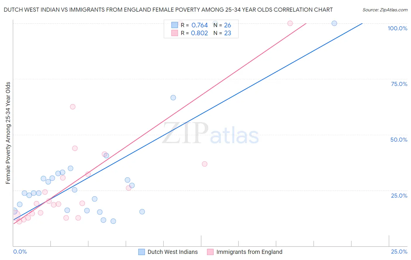 Dutch West Indian vs Immigrants from England Female Poverty Among 25-34 Year Olds