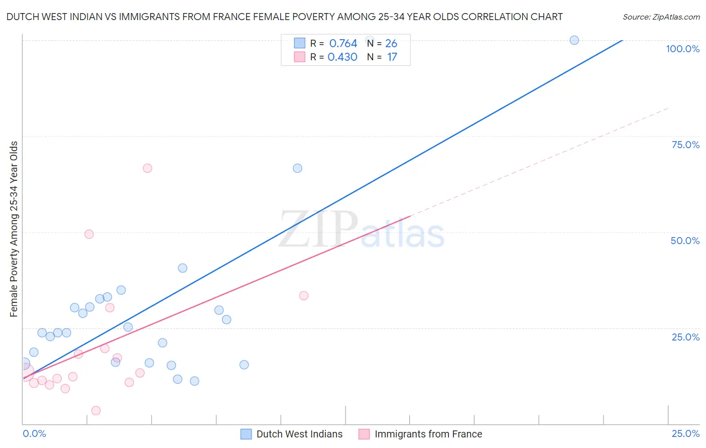 Dutch West Indian vs Immigrants from France Female Poverty Among 25-34 Year Olds
