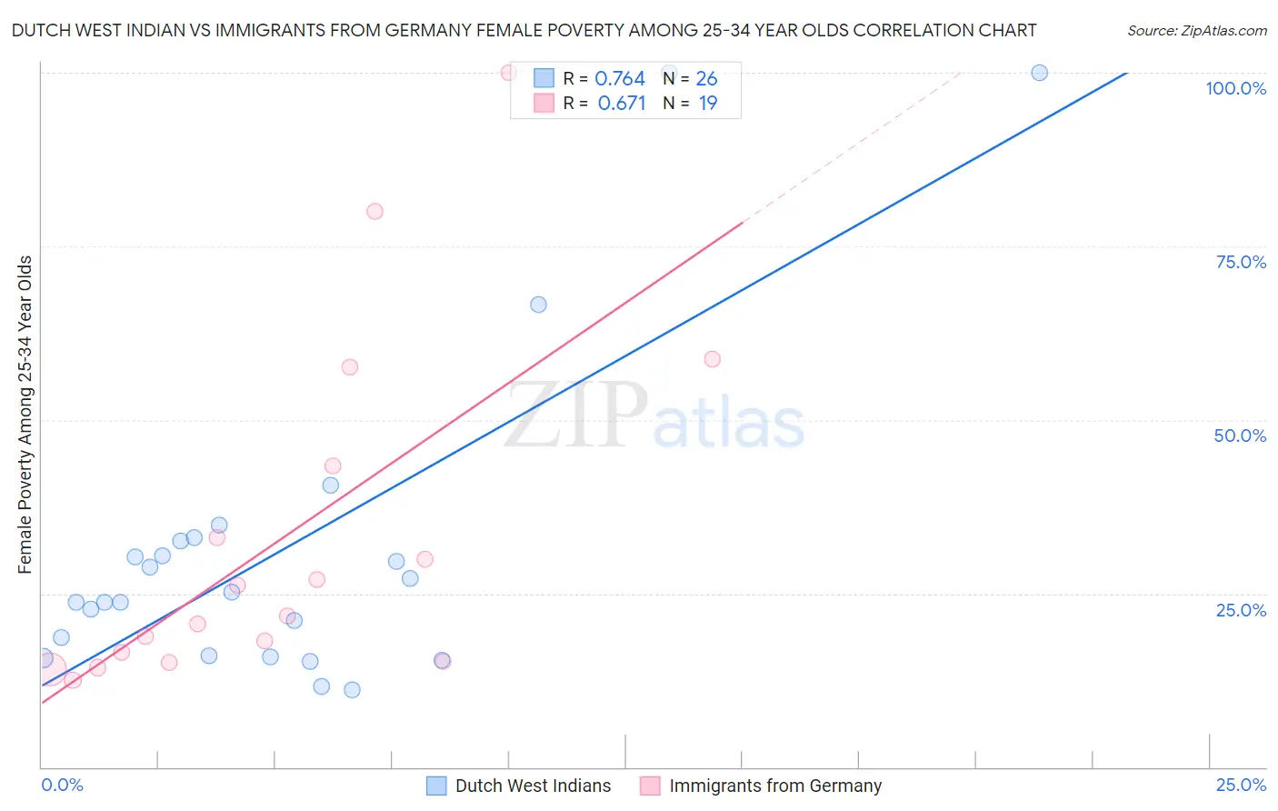 Dutch West Indian vs Immigrants from Germany Female Poverty Among 25-34 Year Olds