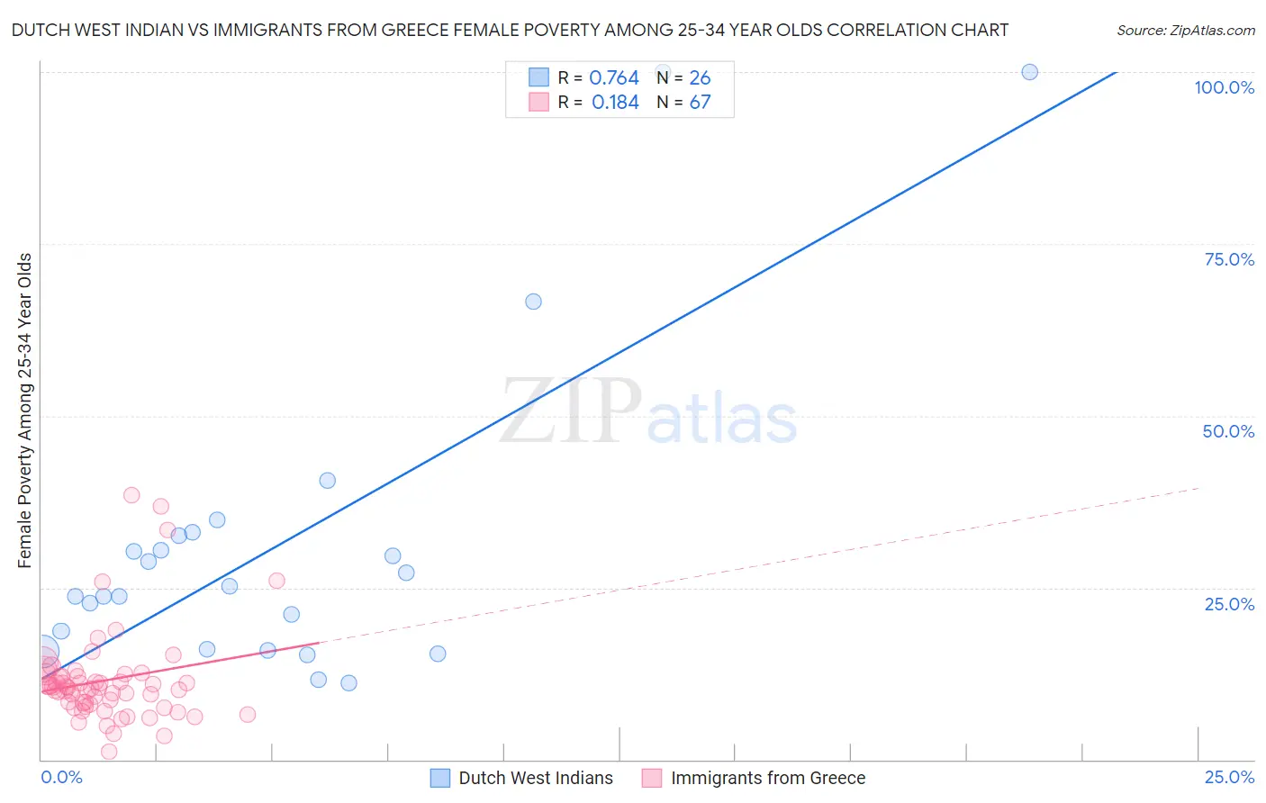 Dutch West Indian vs Immigrants from Greece Female Poverty Among 25-34 Year Olds