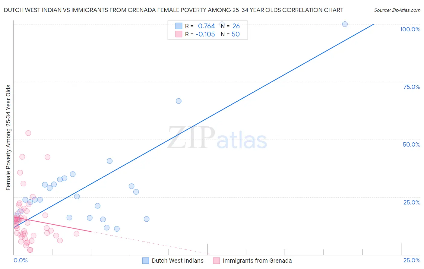 Dutch West Indian vs Immigrants from Grenada Female Poverty Among 25-34 Year Olds