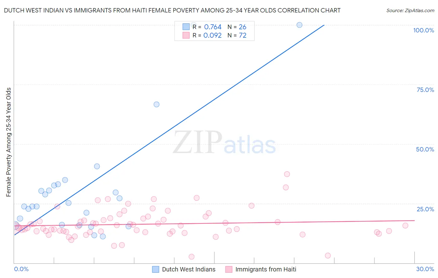 Dutch West Indian vs Immigrants from Haiti Female Poverty Among 25-34 Year Olds