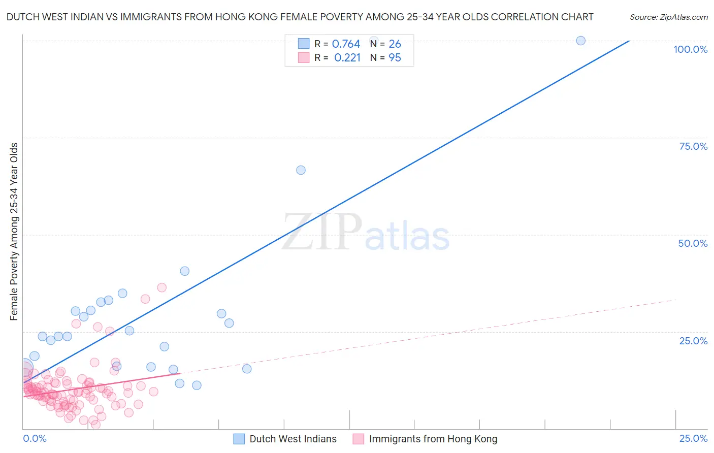 Dutch West Indian vs Immigrants from Hong Kong Female Poverty Among 25-34 Year Olds