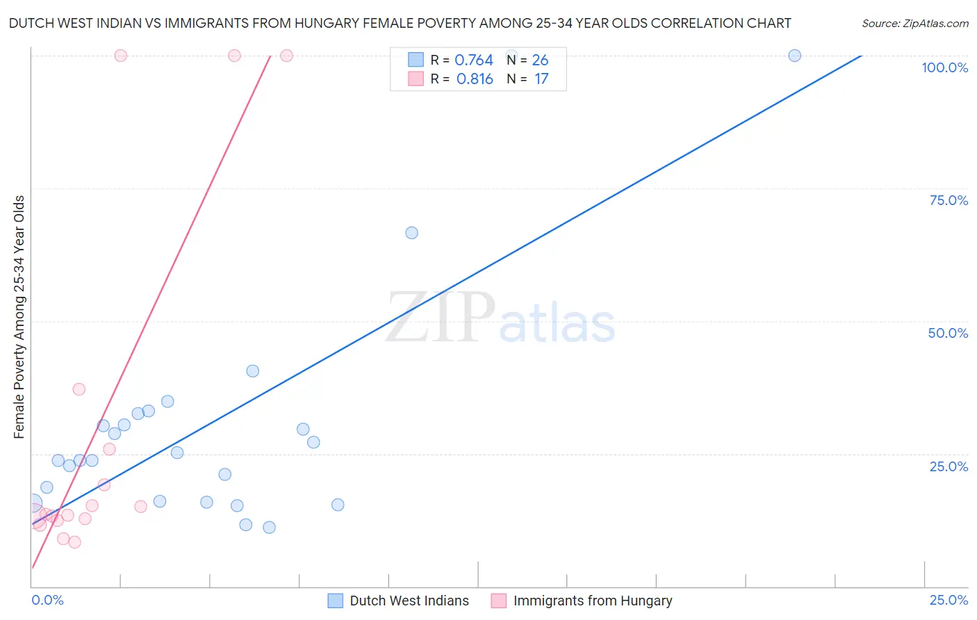 Dutch West Indian vs Immigrants from Hungary Female Poverty Among 25-34 Year Olds