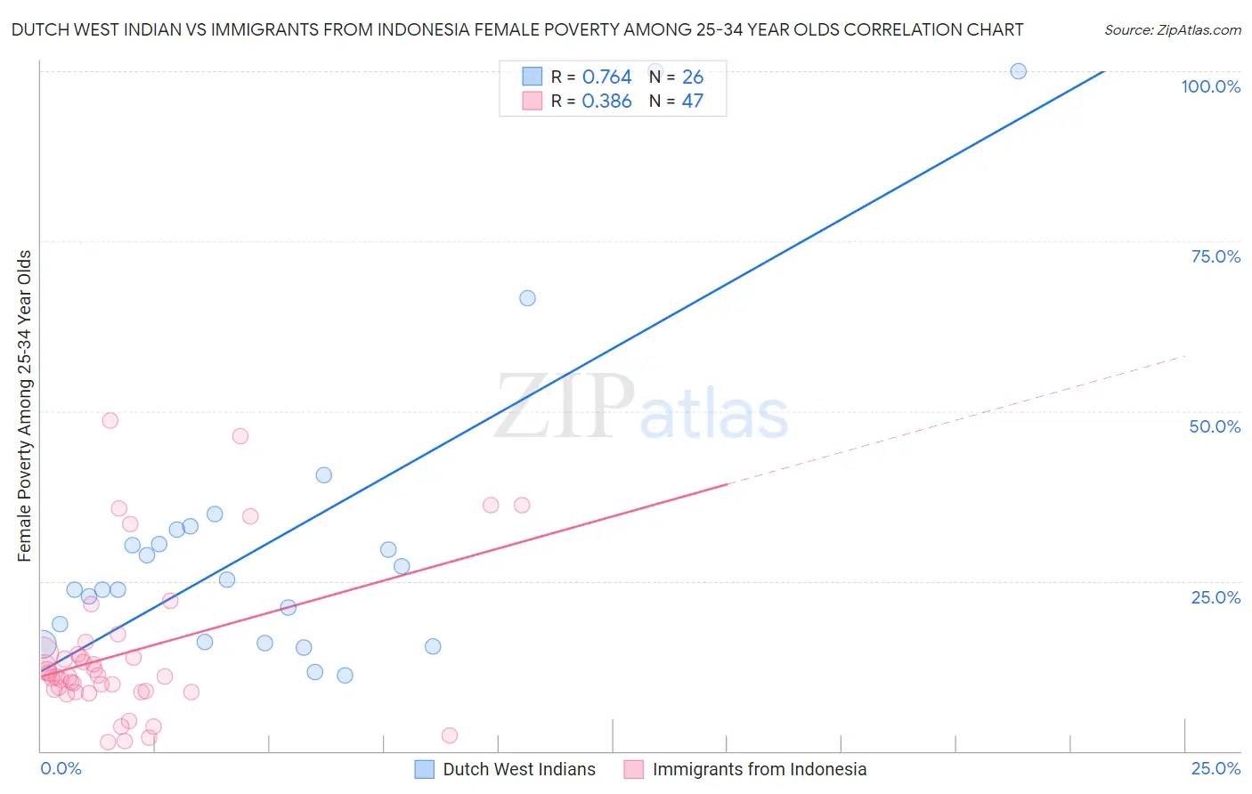 Dutch West Indian vs Immigrants from Indonesia Female Poverty Among 25-34 Year Olds