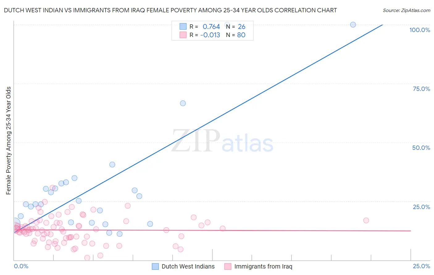 Dutch West Indian vs Immigrants from Iraq Female Poverty Among 25-34 Year Olds