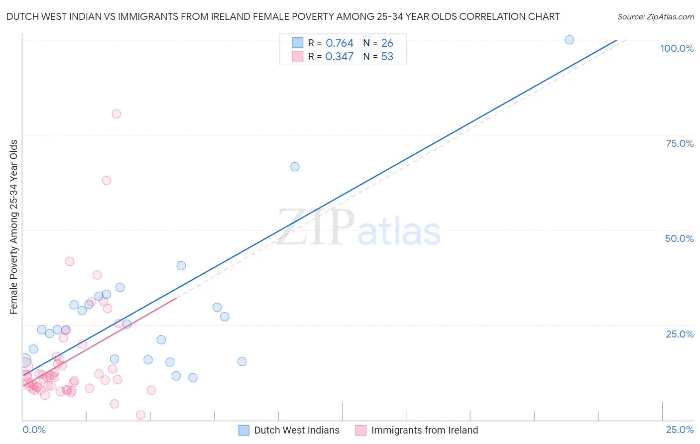 Dutch West Indian vs Immigrants from Ireland Female Poverty Among 25-34 Year Olds