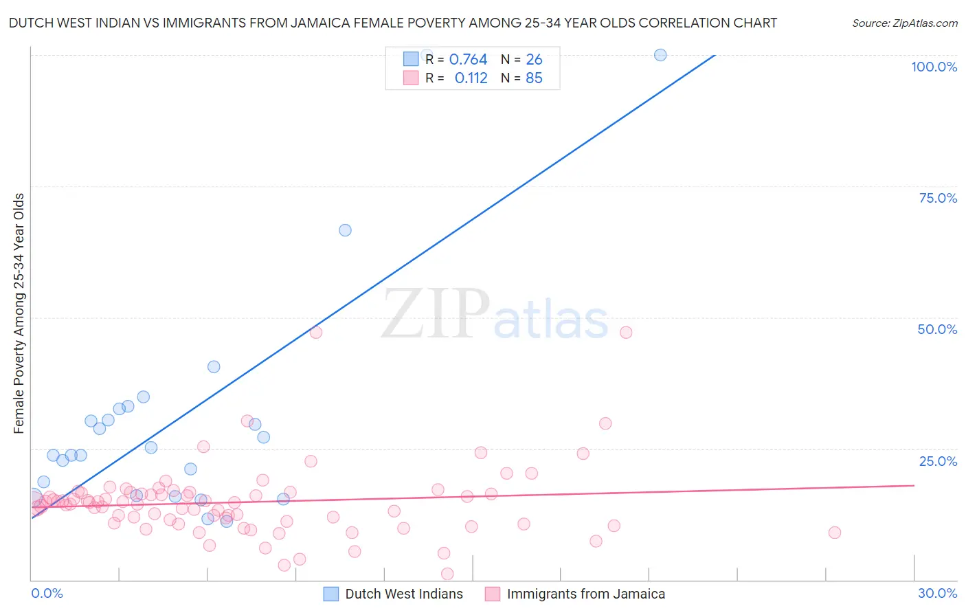 Dutch West Indian vs Immigrants from Jamaica Female Poverty Among 25-34 Year Olds