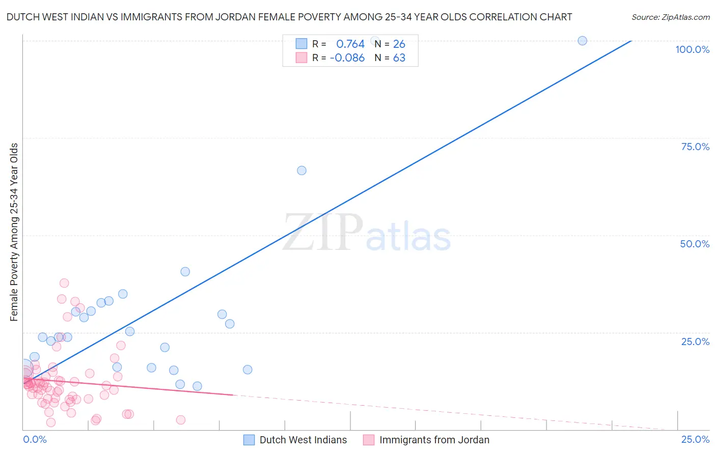 Dutch West Indian vs Immigrants from Jordan Female Poverty Among 25-34 Year Olds