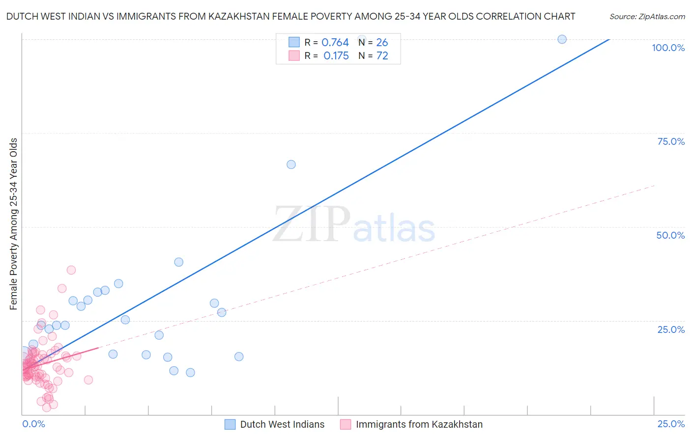 Dutch West Indian vs Immigrants from Kazakhstan Female Poverty Among 25-34 Year Olds