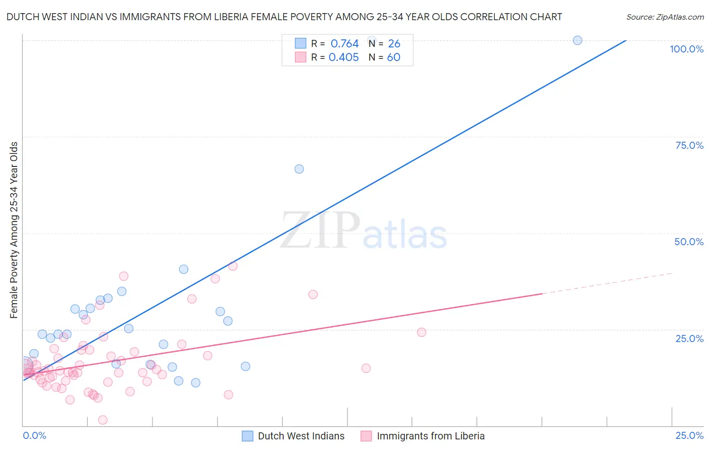 Dutch West Indian vs Immigrants from Liberia Female Poverty Among 25-34 Year Olds