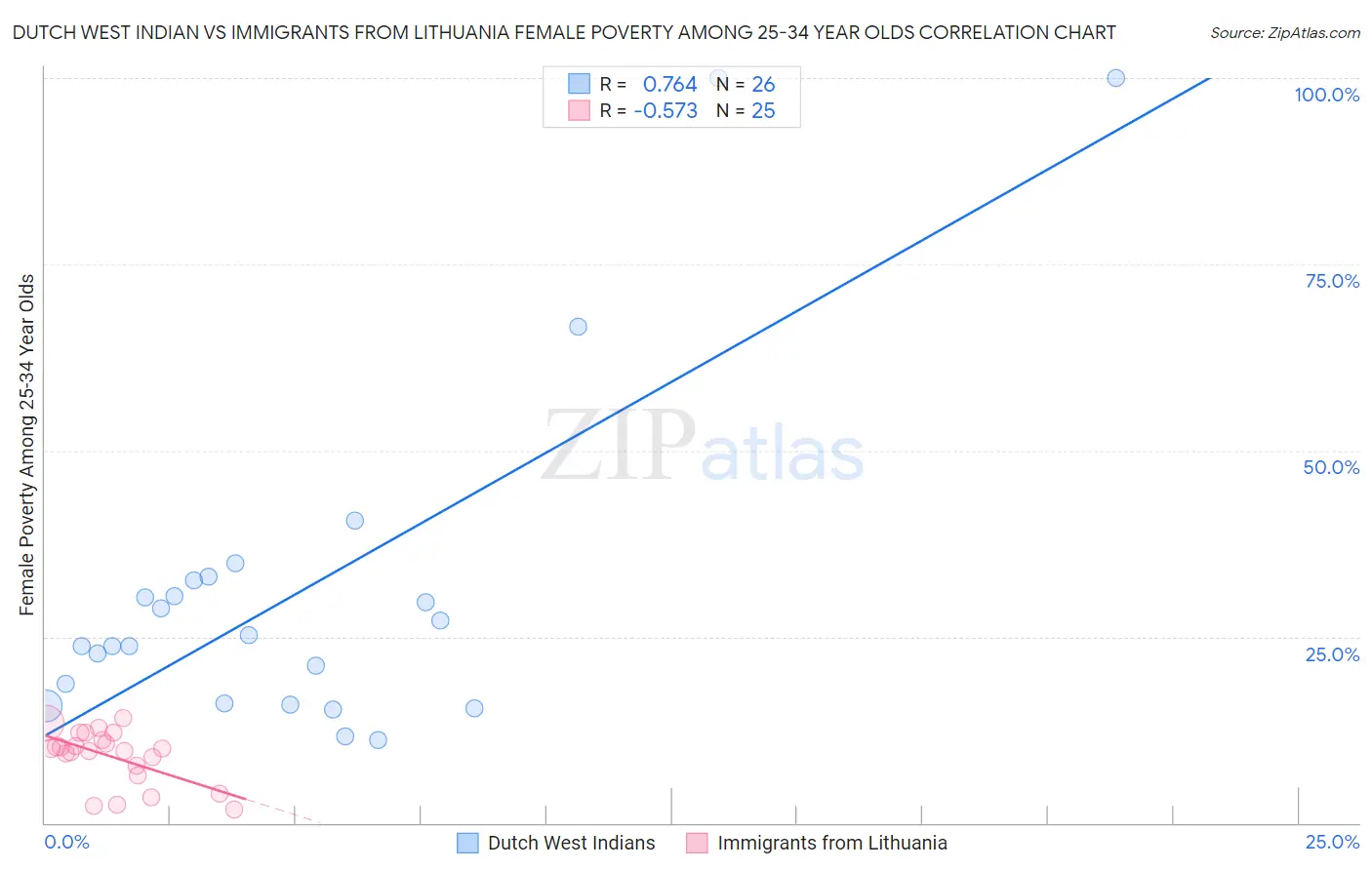 Dutch West Indian vs Immigrants from Lithuania Female Poverty Among 25-34 Year Olds