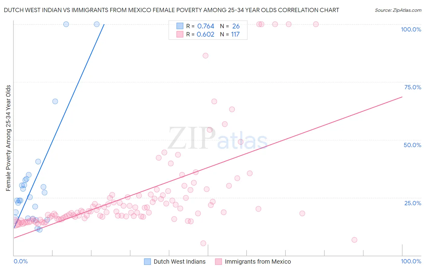 Dutch West Indian vs Immigrants from Mexico Female Poverty Among 25-34 Year Olds
