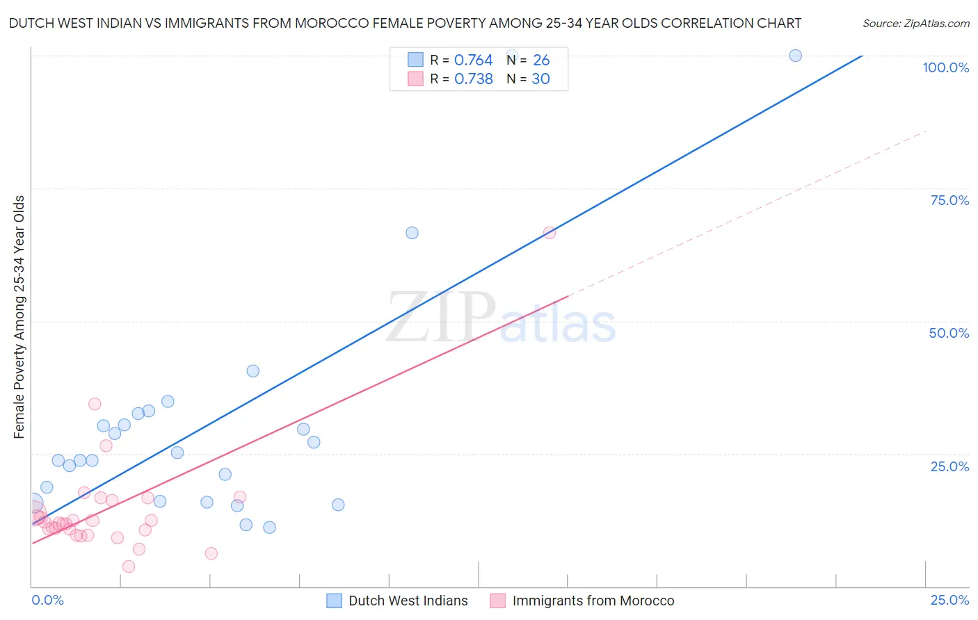 Dutch West Indian vs Immigrants from Morocco Female Poverty Among 25-34 Year Olds