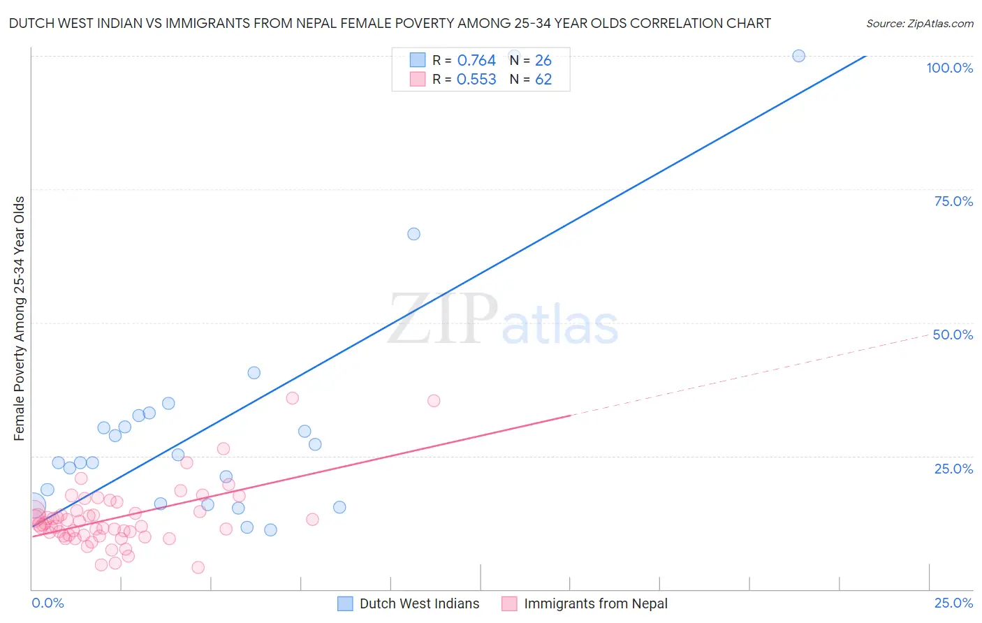 Dutch West Indian vs Immigrants from Nepal Female Poverty Among 25-34 Year Olds