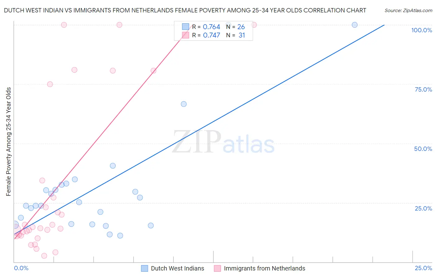 Dutch West Indian vs Immigrants from Netherlands Female Poverty Among 25-34 Year Olds