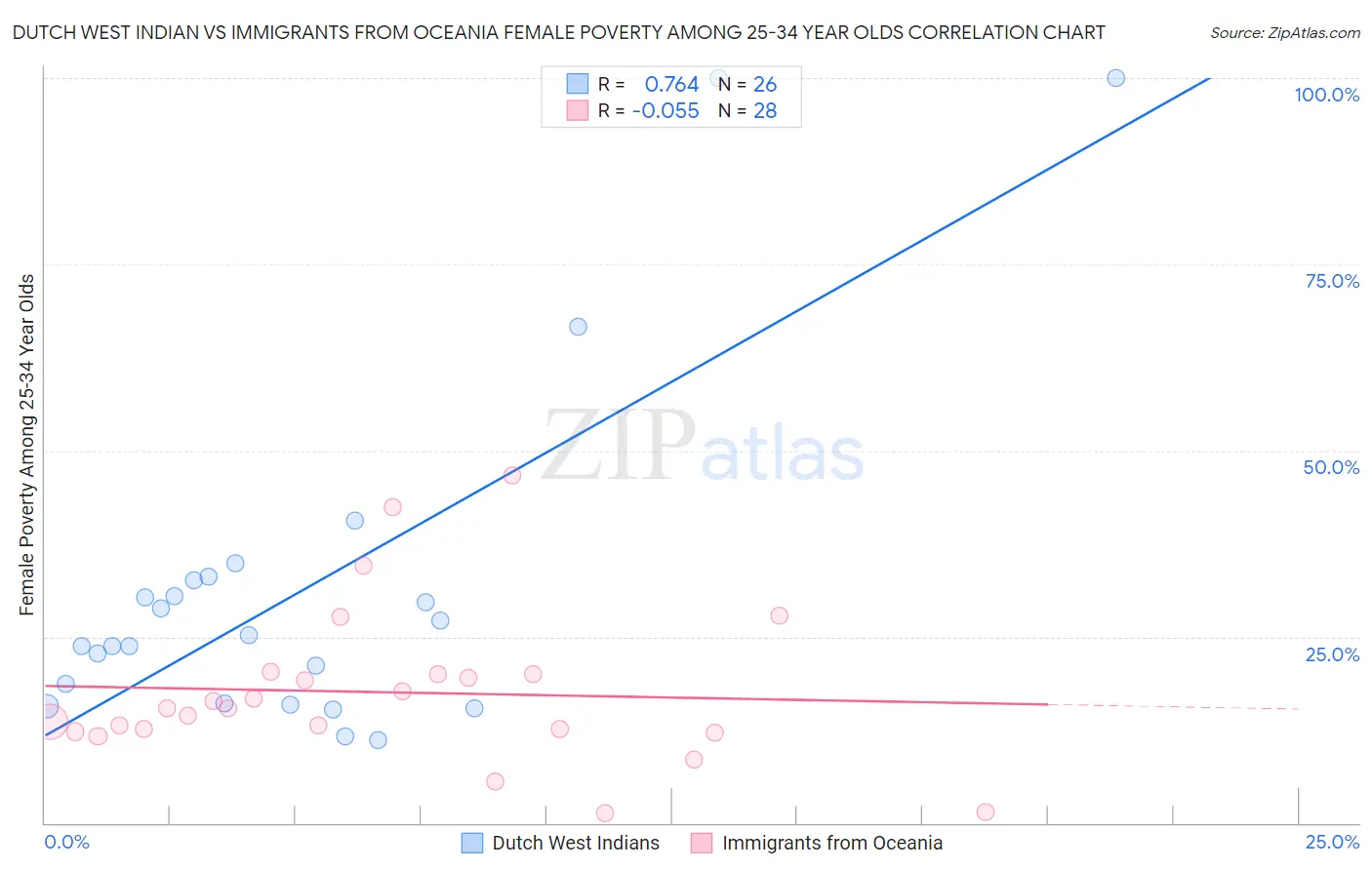 Dutch West Indian vs Immigrants from Oceania Female Poverty Among 25-34 Year Olds