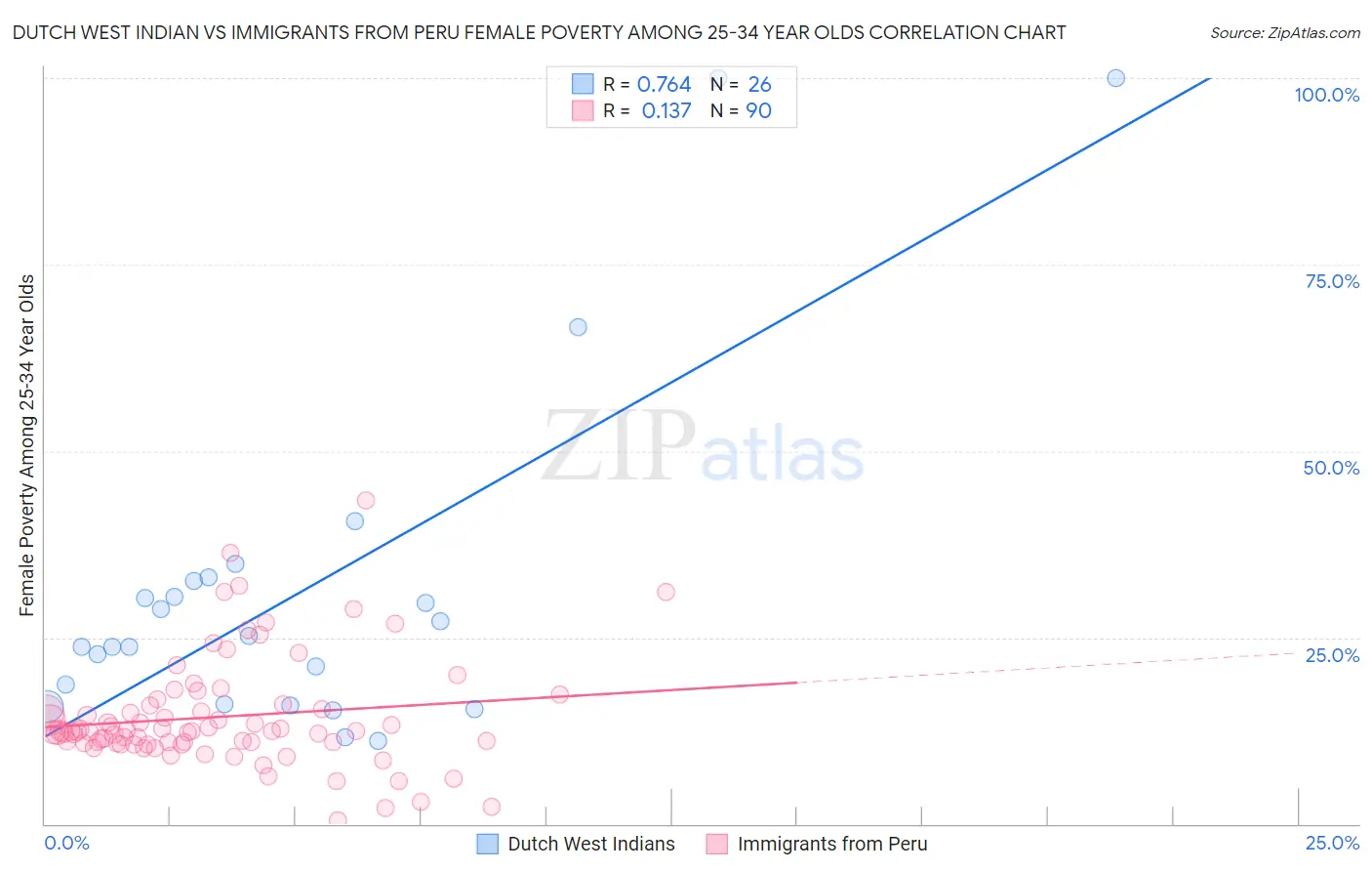 Dutch West Indian vs Immigrants from Peru Female Poverty Among 25-34 Year Olds