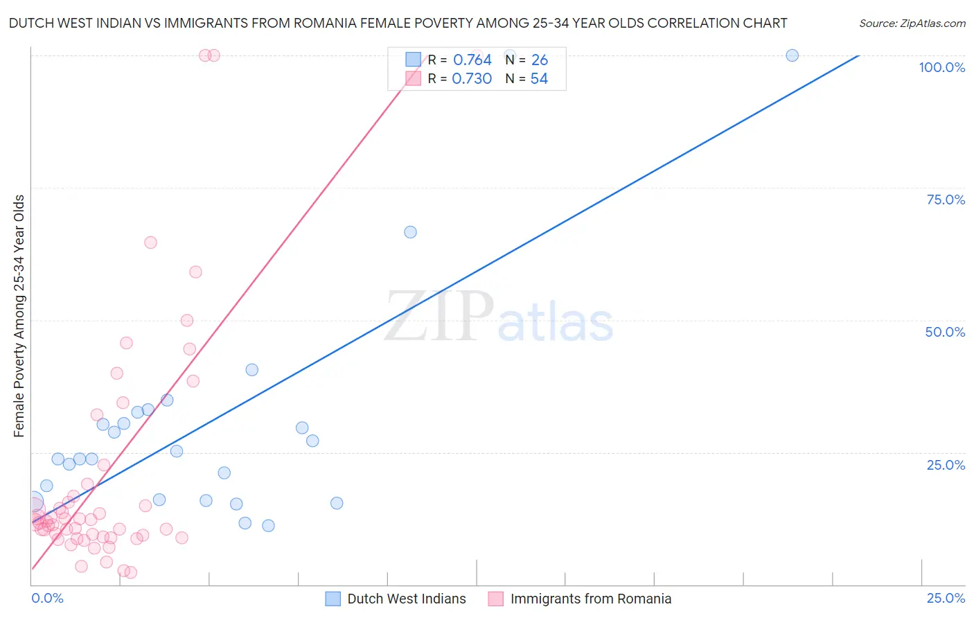 Dutch West Indian vs Immigrants from Romania Female Poverty Among 25-34 Year Olds