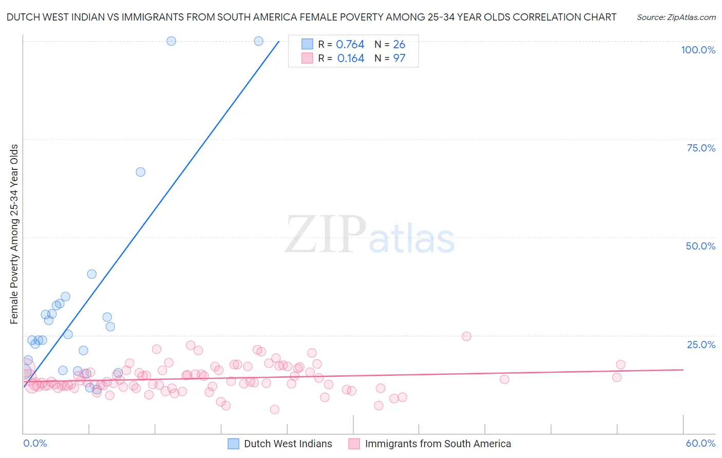 Dutch West Indian vs Immigrants from South America Female Poverty Among 25-34 Year Olds