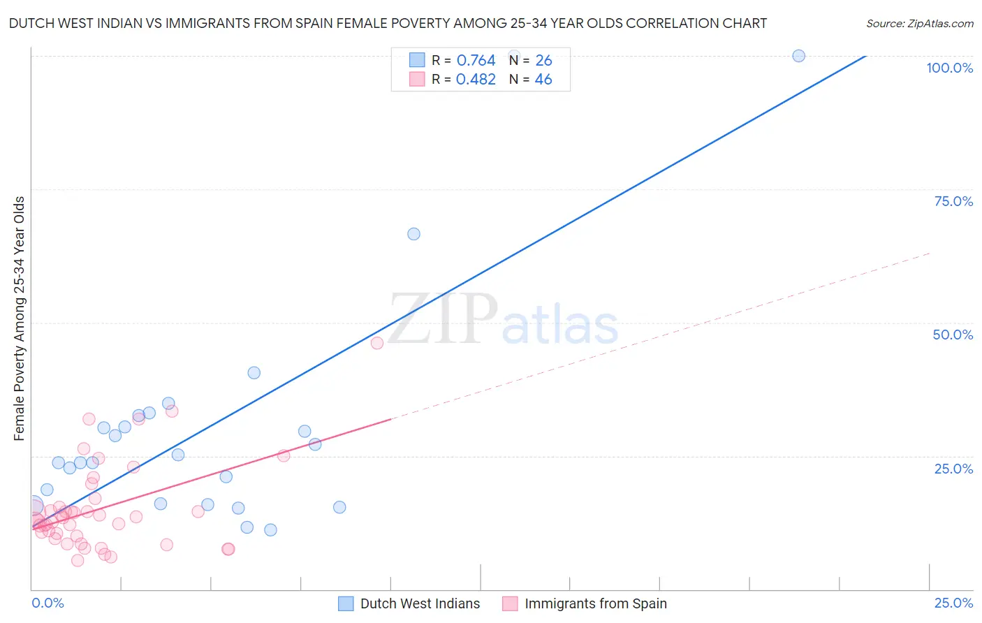 Dutch West Indian vs Immigrants from Spain Female Poverty Among 25-34 Year Olds