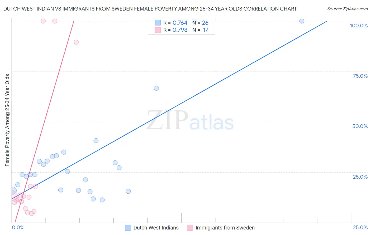 Dutch West Indian vs Immigrants from Sweden Female Poverty Among 25-34 Year Olds