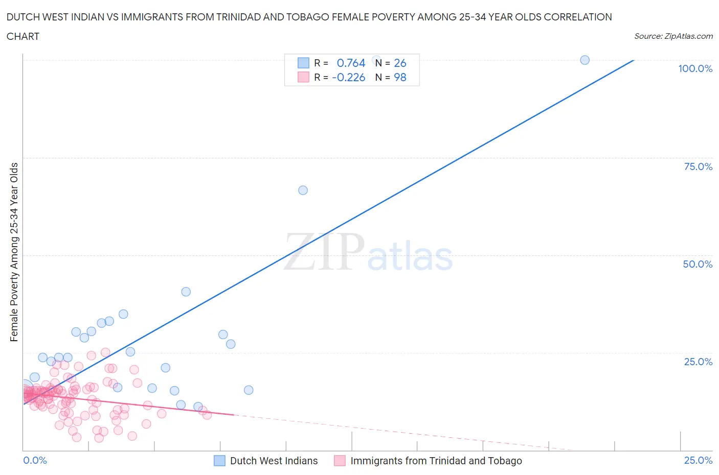 Dutch West Indian vs Immigrants from Trinidad and Tobago Female Poverty Among 25-34 Year Olds