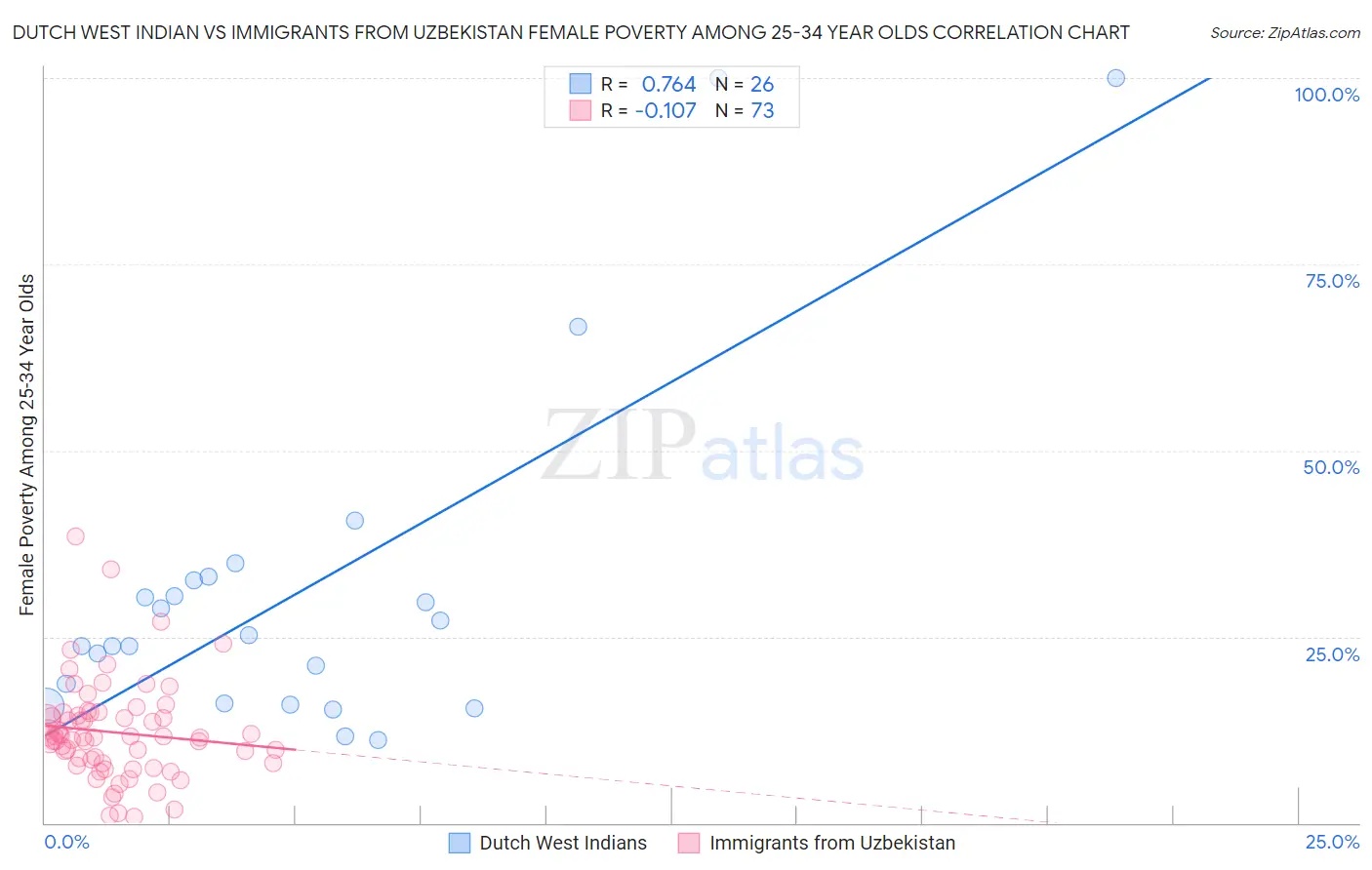 Dutch West Indian vs Immigrants from Uzbekistan Female Poverty Among 25-34 Year Olds
