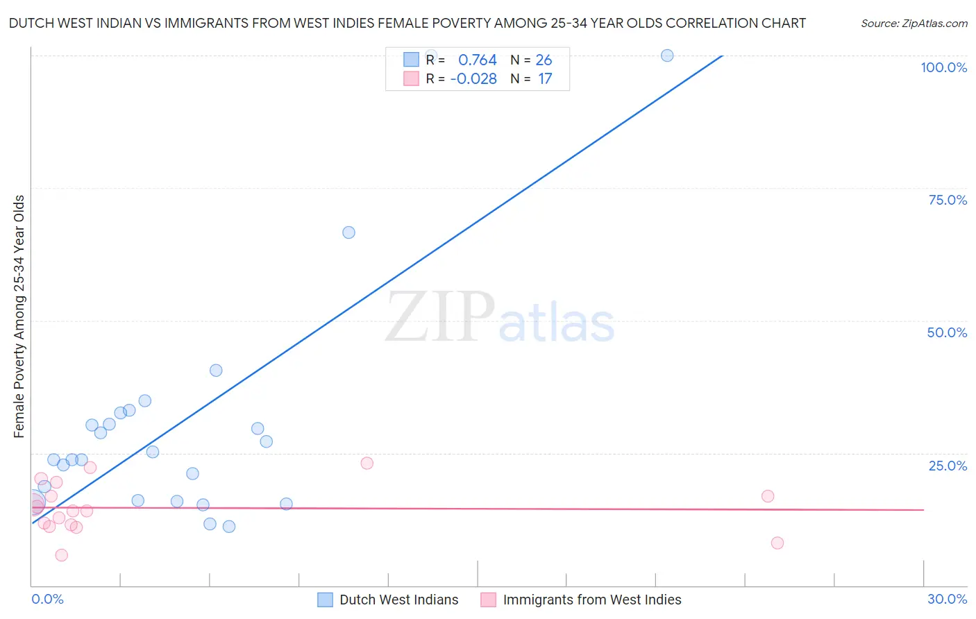 Dutch West Indian vs Immigrants from West Indies Female Poverty Among 25-34 Year Olds