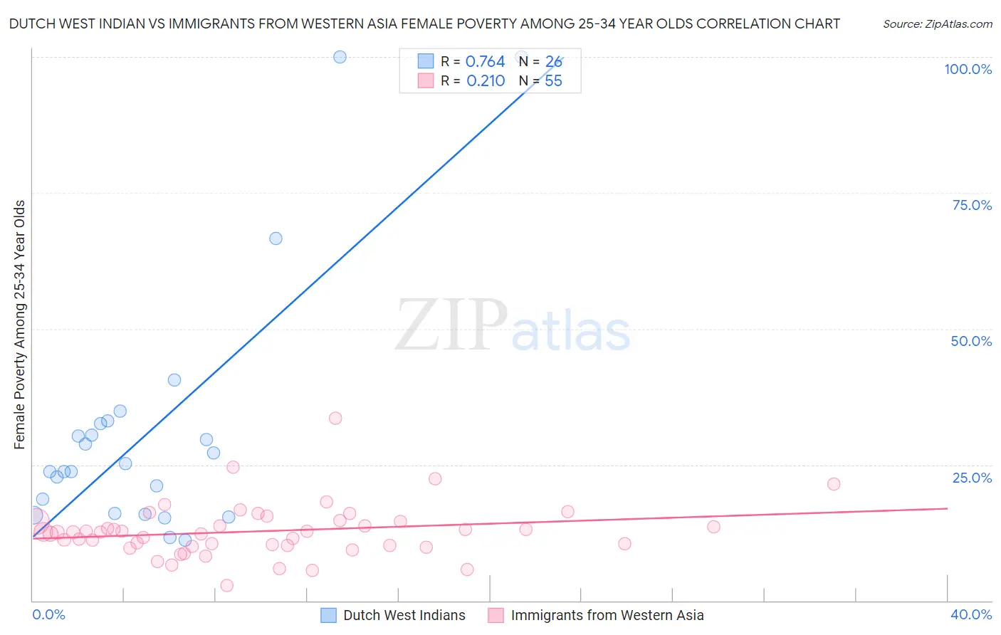 Dutch West Indian vs Immigrants from Western Asia Female Poverty Among 25-34 Year Olds