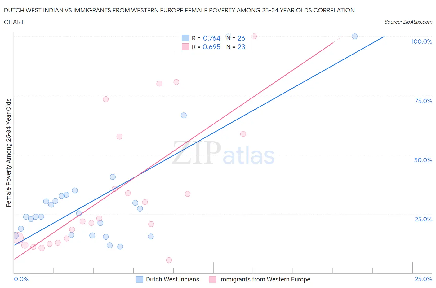 Dutch West Indian vs Immigrants from Western Europe Female Poverty Among 25-34 Year Olds