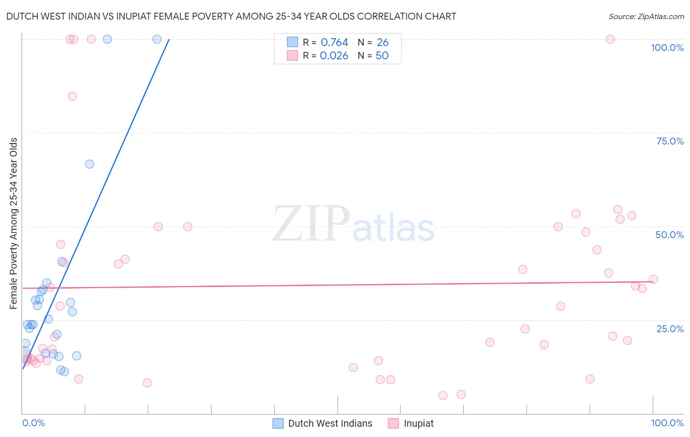 Dutch West Indian vs Inupiat Female Poverty Among 25-34 Year Olds
