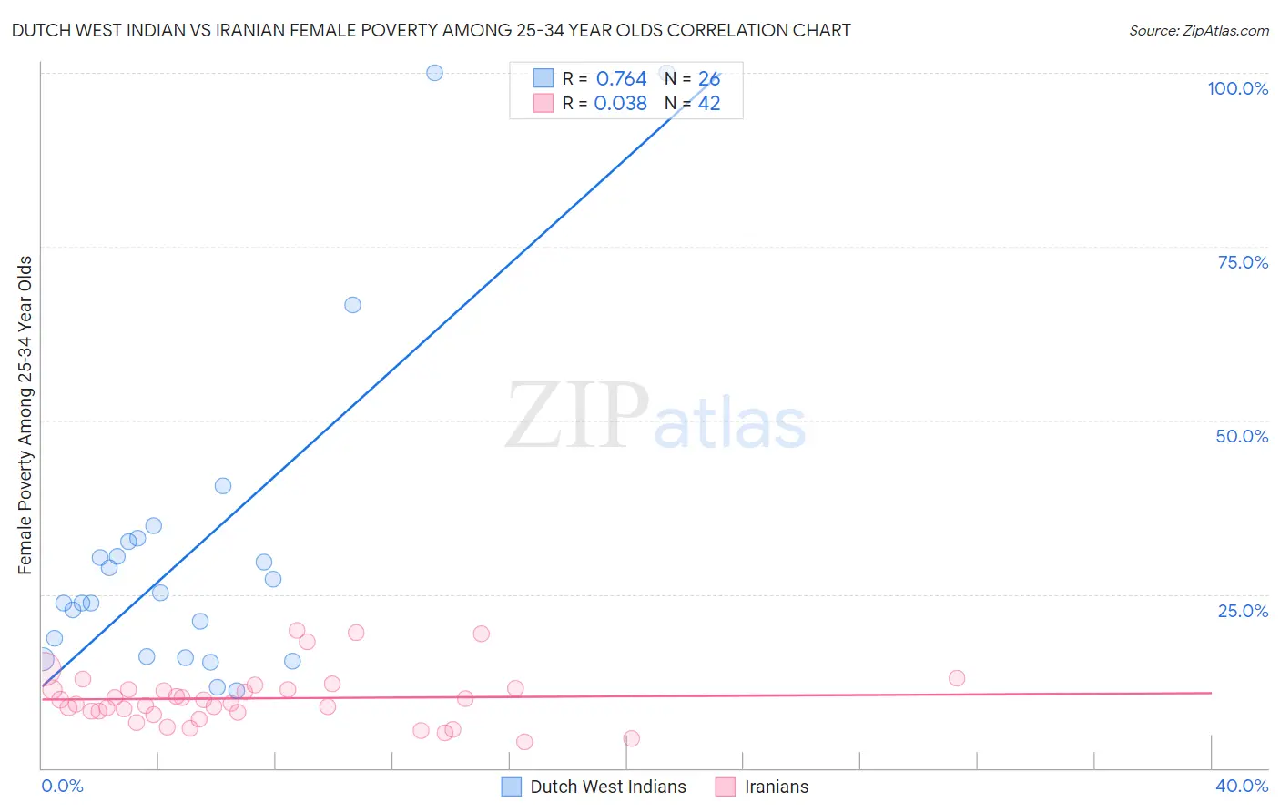 Dutch West Indian vs Iranian Female Poverty Among 25-34 Year Olds