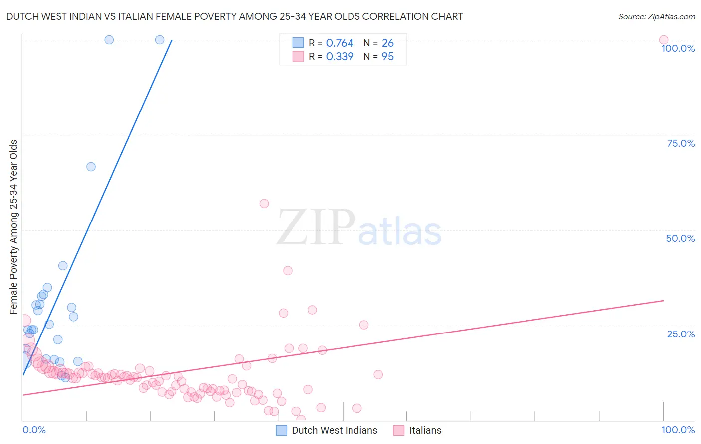 Dutch West Indian vs Italian Female Poverty Among 25-34 Year Olds