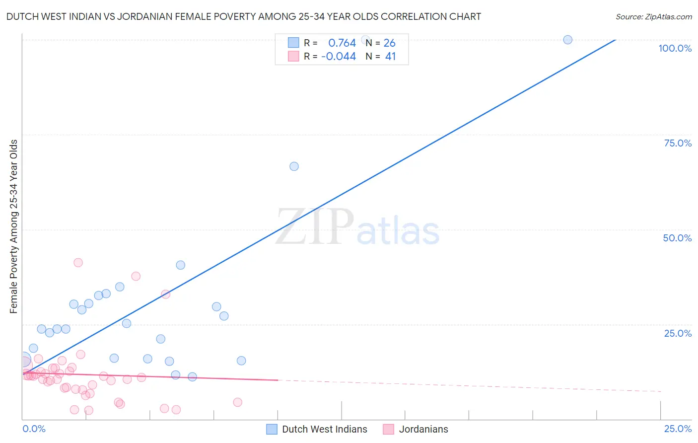 Dutch West Indian vs Jordanian Female Poverty Among 25-34 Year Olds