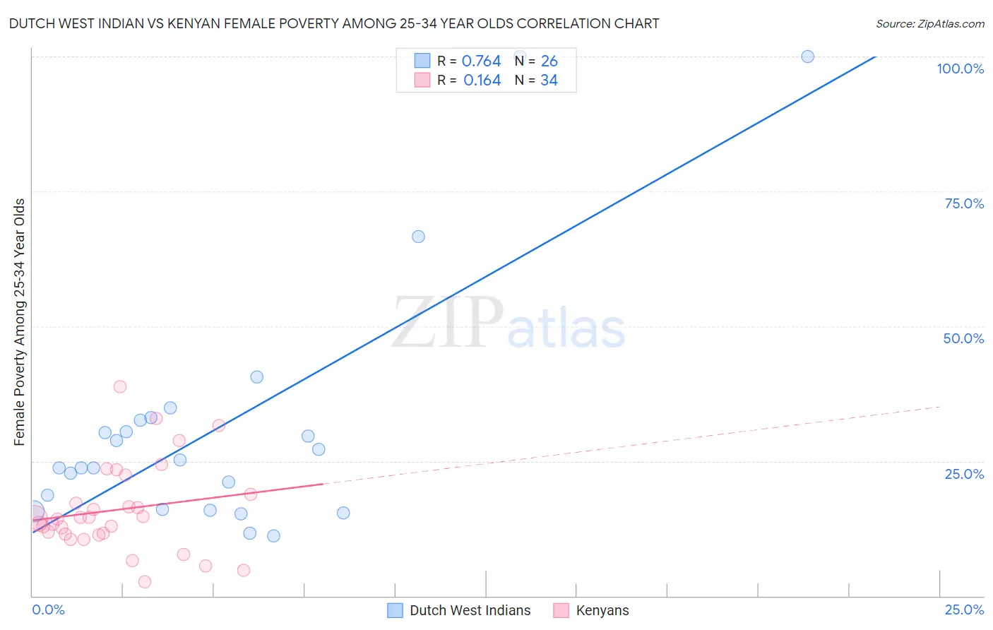 Dutch West Indian vs Kenyan Female Poverty Among 25-34 Year Olds