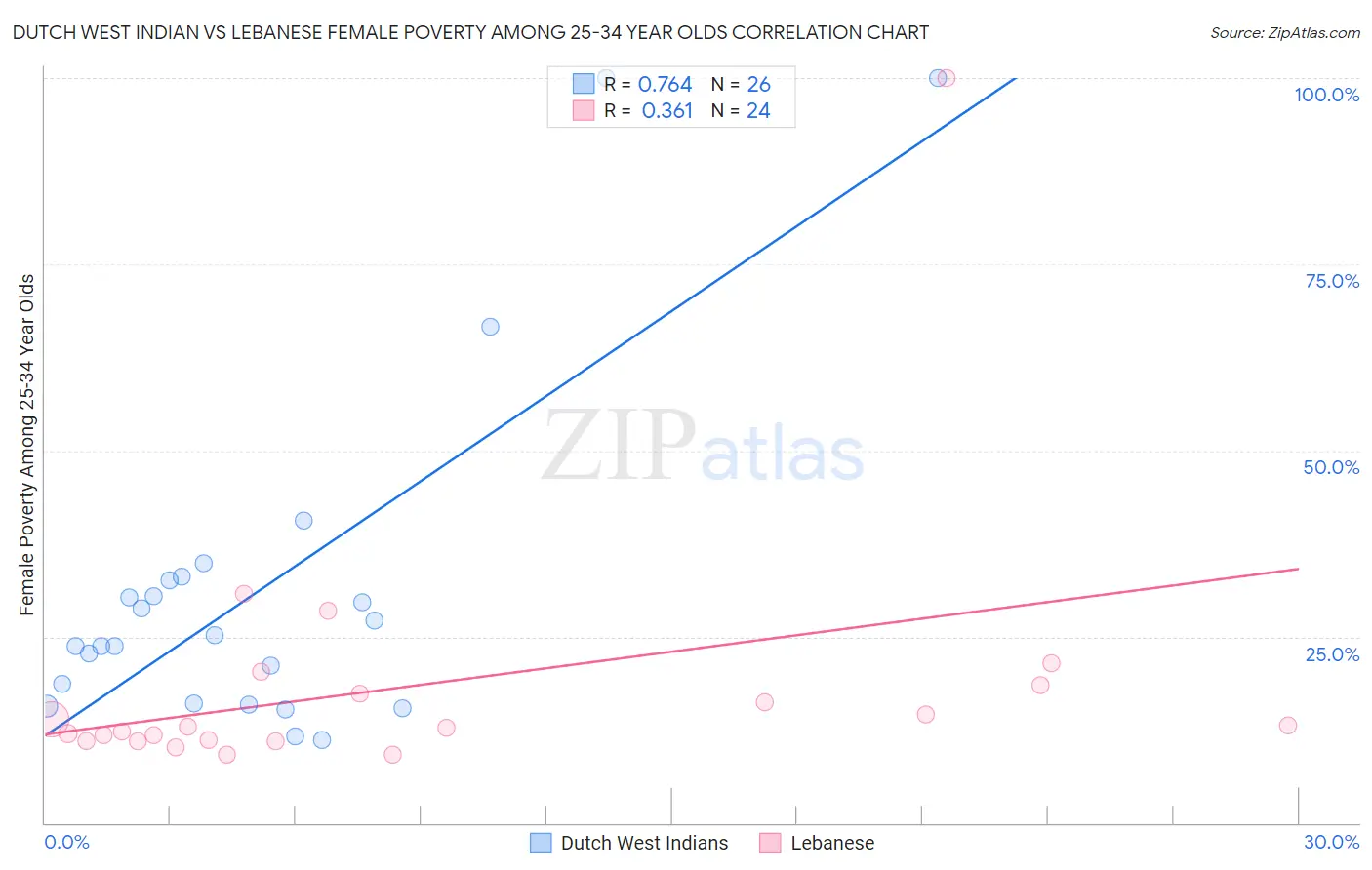 Dutch West Indian vs Lebanese Female Poverty Among 25-34 Year Olds