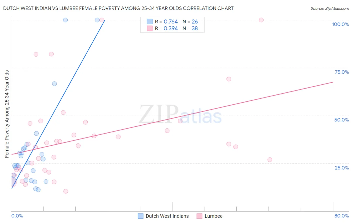 Dutch West Indian vs Lumbee Female Poverty Among 25-34 Year Olds