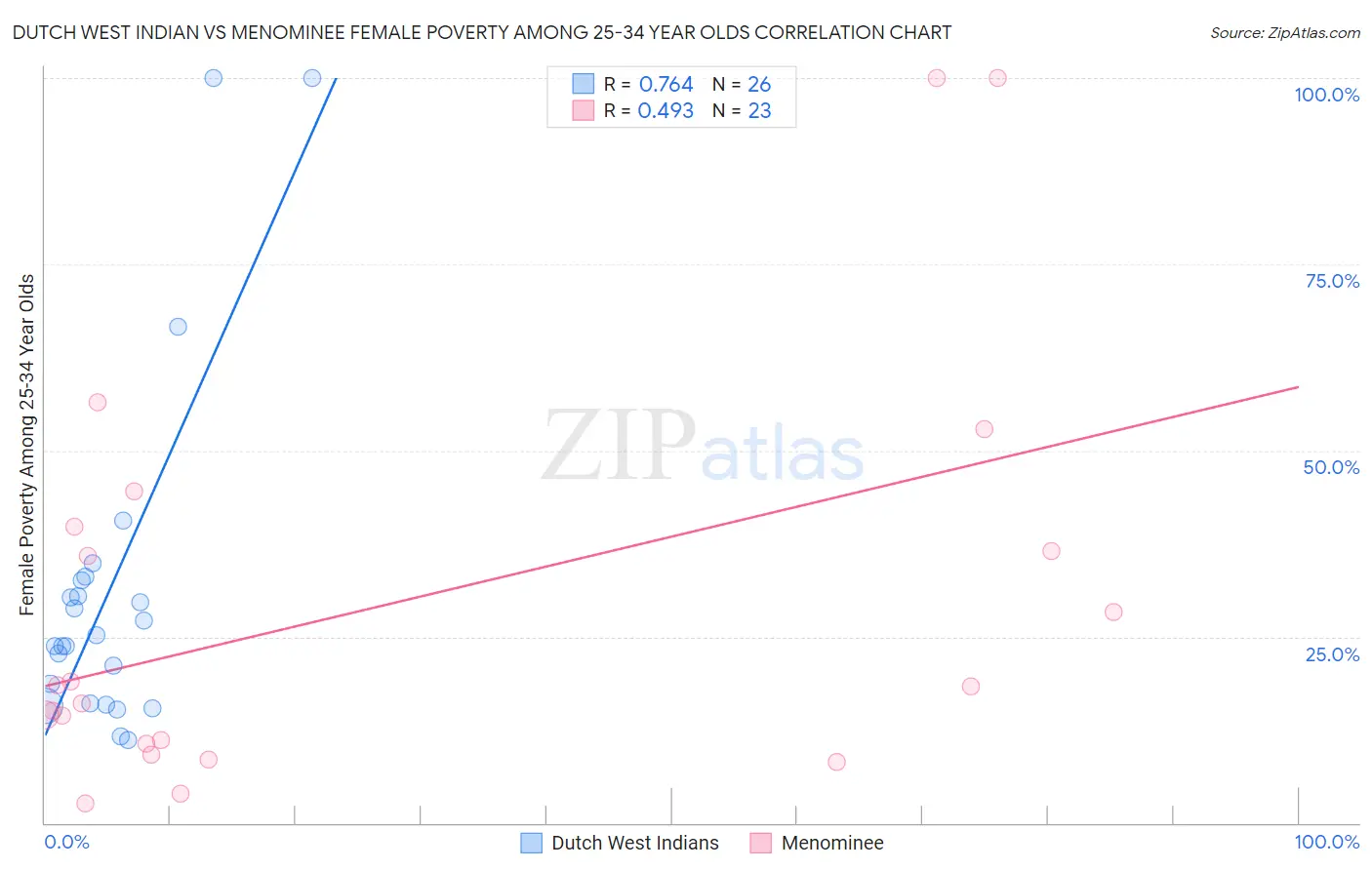 Dutch West Indian vs Menominee Female Poverty Among 25-34 Year Olds