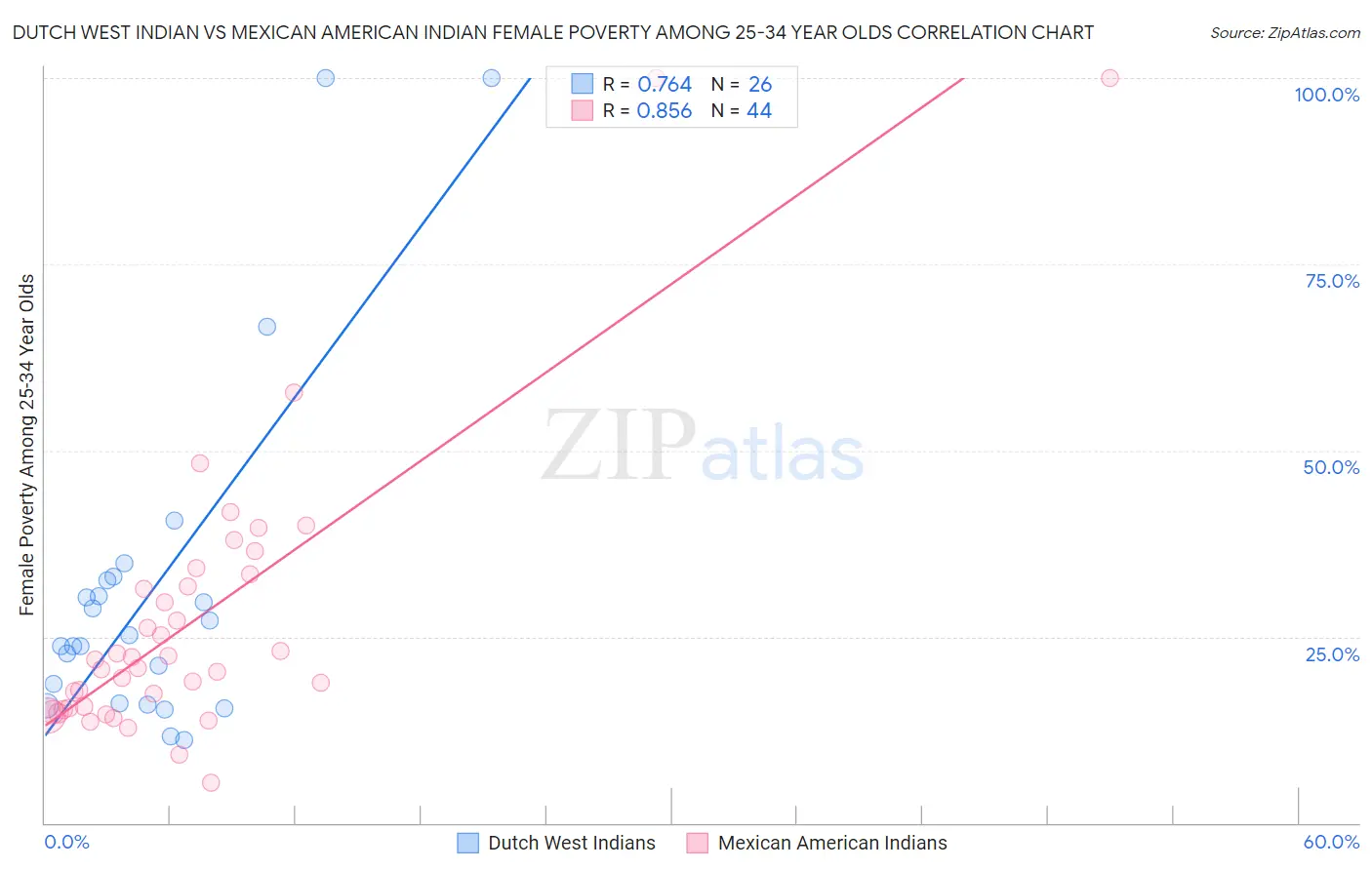 Dutch West Indian vs Mexican American Indian Female Poverty Among 25-34 Year Olds