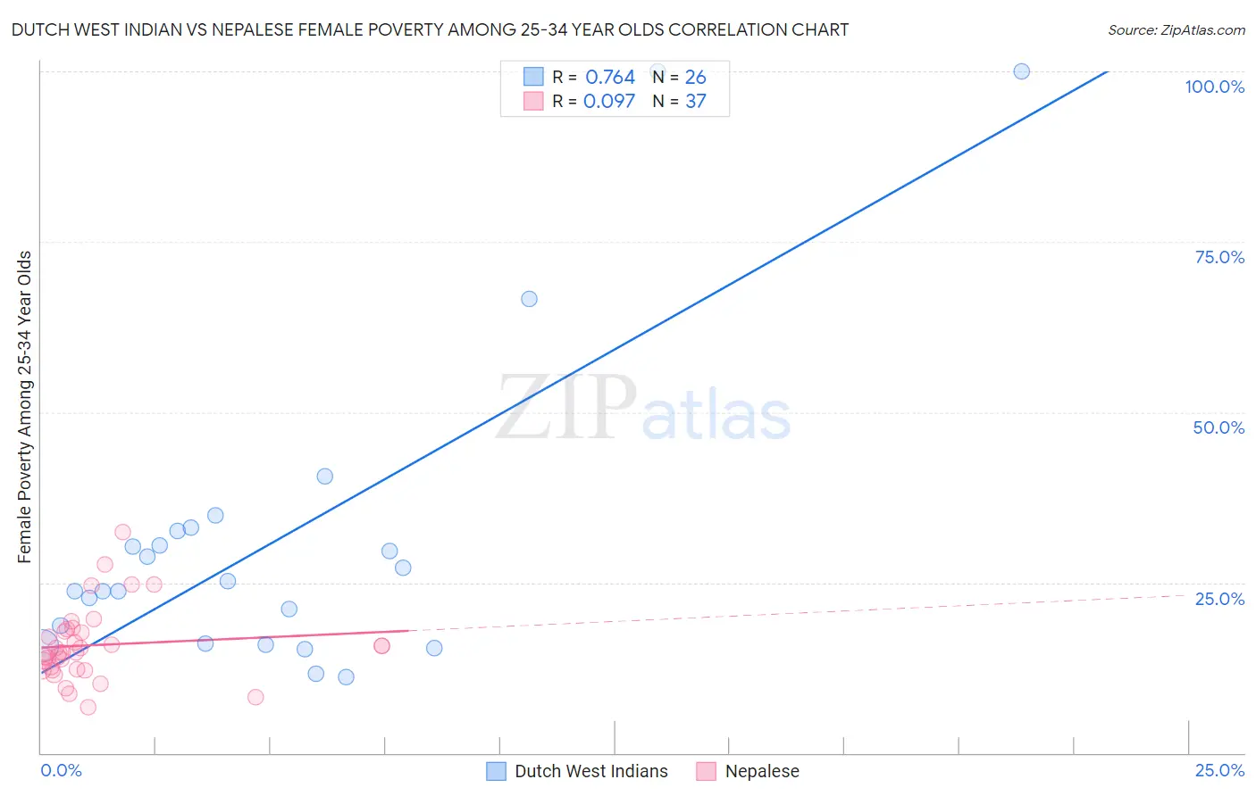 Dutch West Indian vs Nepalese Female Poverty Among 25-34 Year Olds