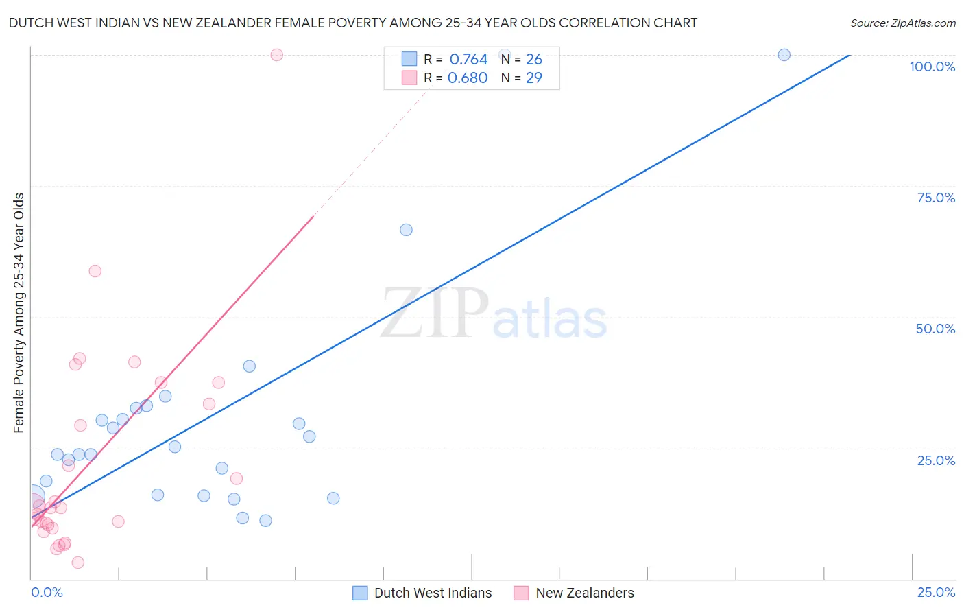 Dutch West Indian vs New Zealander Female Poverty Among 25-34 Year Olds