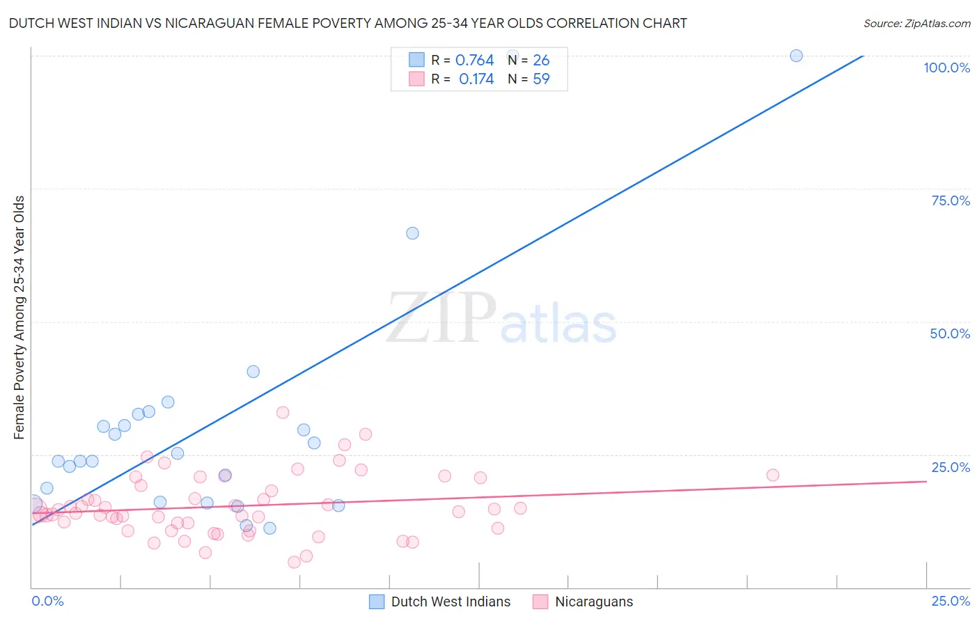 Dutch West Indian vs Nicaraguan Female Poverty Among 25-34 Year Olds