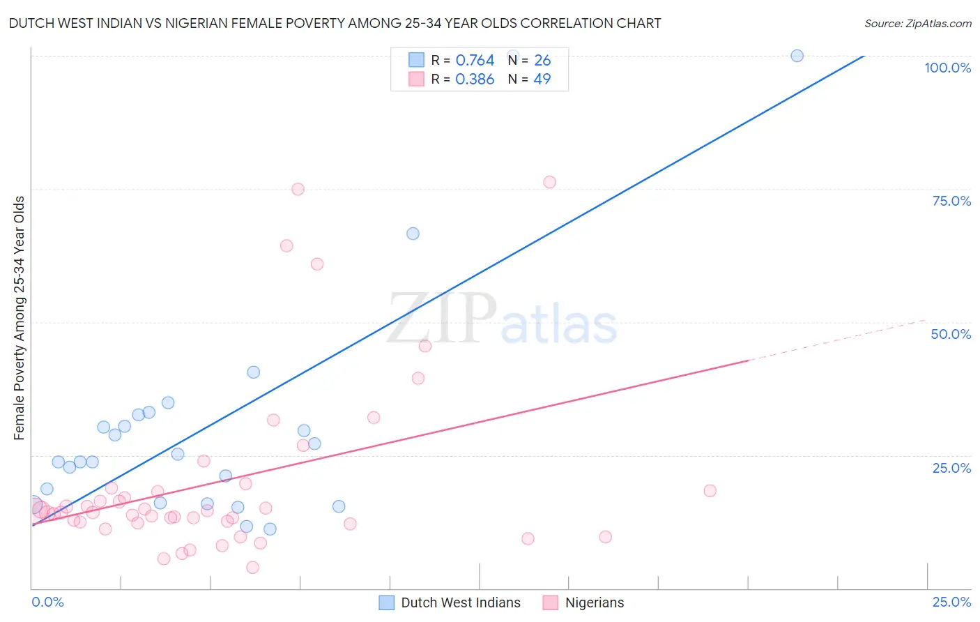 Dutch West Indian vs Nigerian Female Poverty Among 25-34 Year Olds